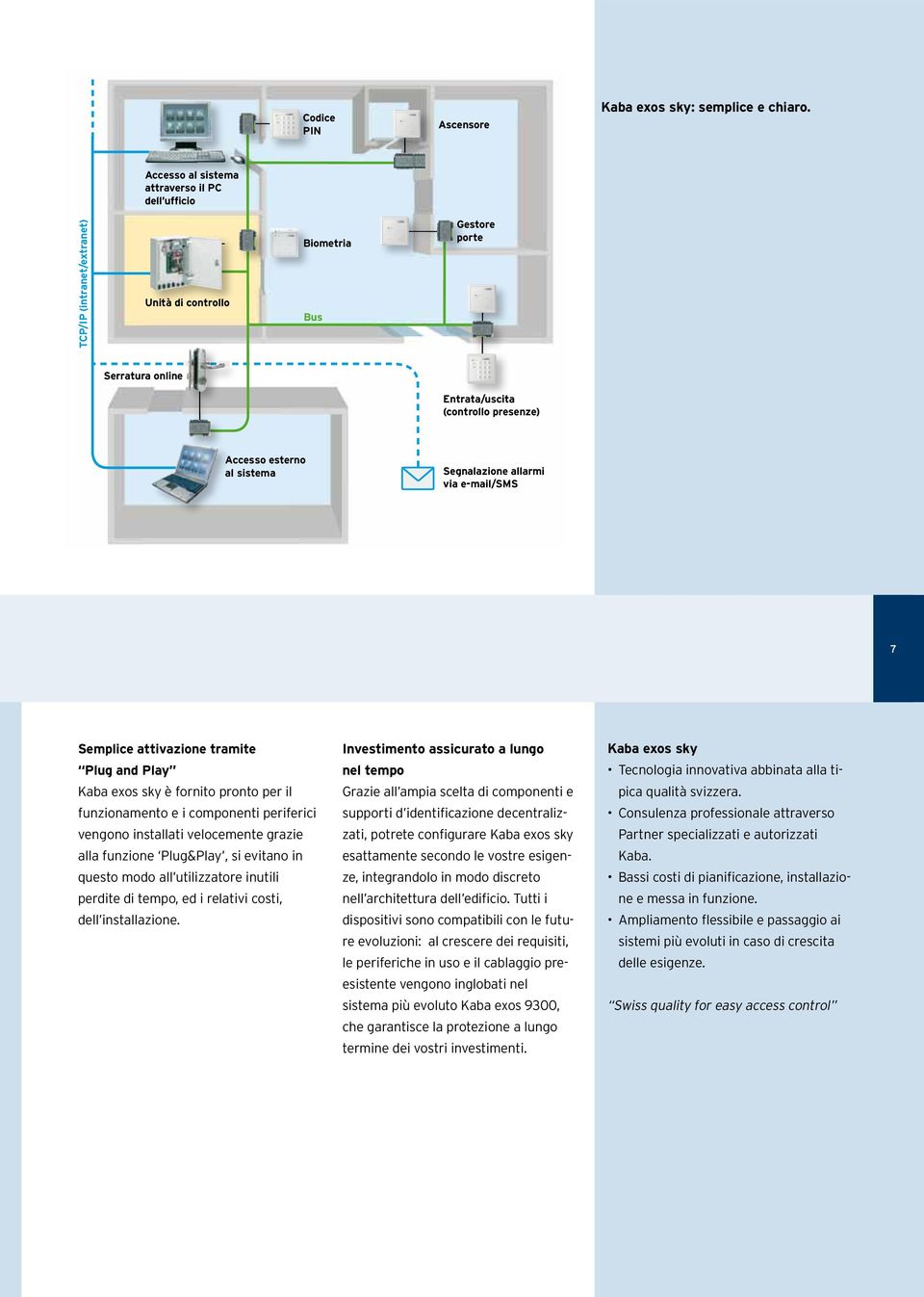 sistema Segnalazione allarmi via e-mail/sms 7 Semplice attivazione tramite Plug and Play Kaba exos sky è fornito pronto per il funzionamento e i componenti periferici vengono installati velocemente