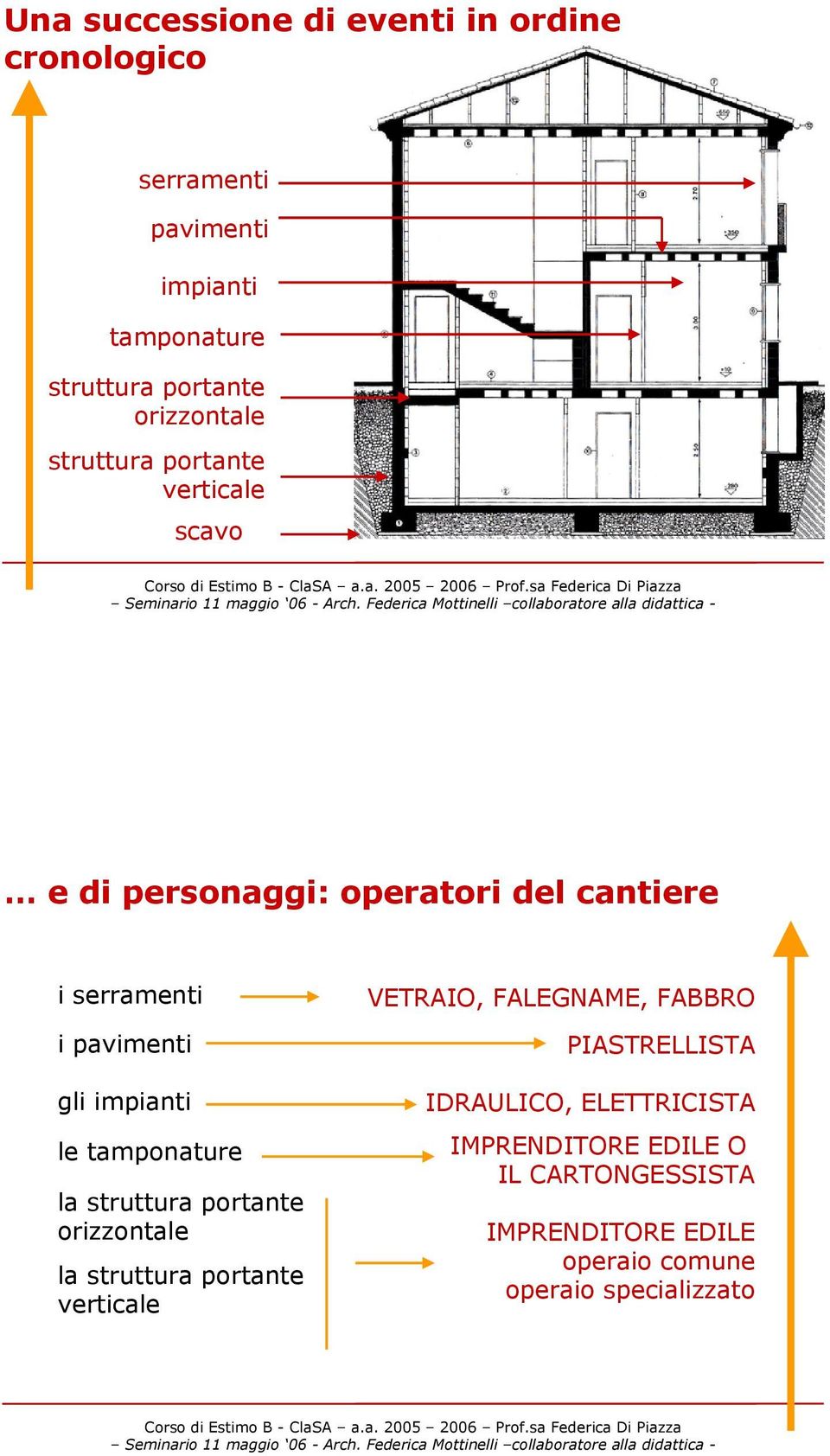 tamponature la struttura portante orizzontale la struttura portante verticale VETRAIO, FALEGNAME, FABBRO PIASTRELLISTA