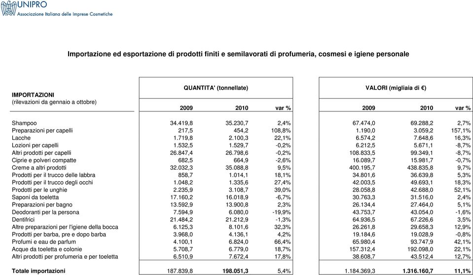 648,6 16,3% Lozioni per capelli 1.532,5 1.529,7-0,2% 6.212,5 5.671,1-8,7% Altri prodotti per capelli 26.847,4 26.798,6-0,2% 108.833,5 99.349,1-8,7% Ciprie e polveri compatte 682,5 664,9-2,6% 16.