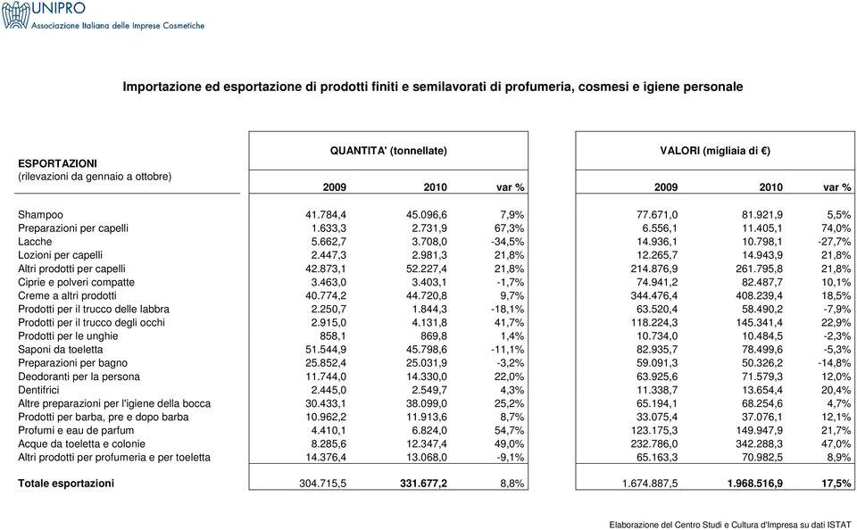 798,1-27,7% Lozioni per capelli 2.447,3 2.981,3 21,8% 12.265,7 14.943,9 21,8% Altri prodotti per capelli 42.873,1 52.227,4 21,8% 214.876,9 261.795,8 21,8% Ciprie e polveri compatte 3.463,0 3.