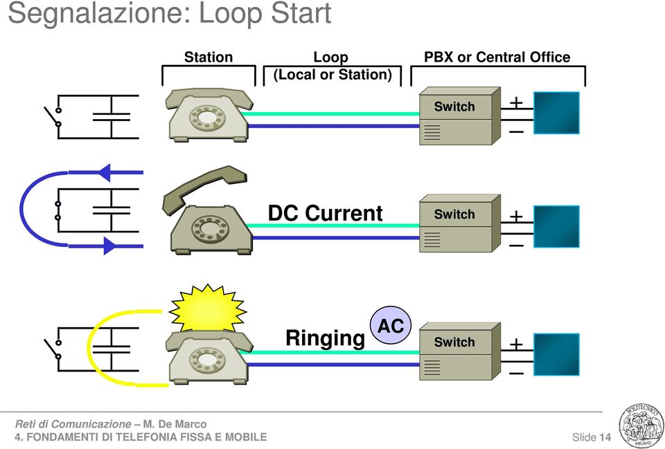 Central Office Switch + DC