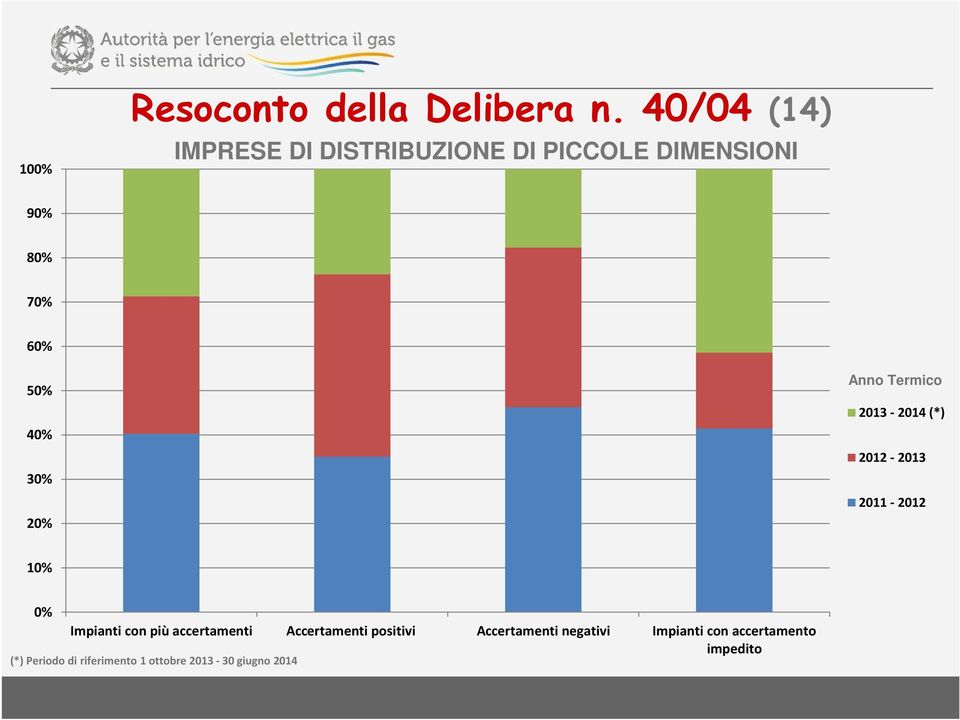 20% Anno Termico 2013-2014 (*) 2012-2013 2011-2012 10% 0% Impianti con più