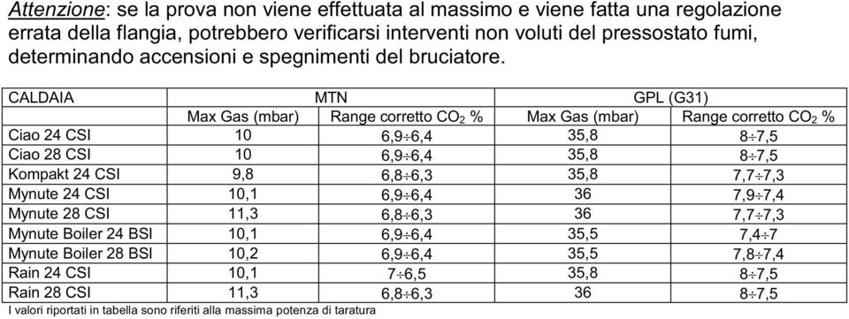 CALDAIA MTN GPL(G31) MaxGas(mbar) RangecorrettoCO 2% MaxGas(mbar) RangecorrettoCO 2% Ciao24CSI 10 6,9 6,4 35,8 8 7,5 Ciao28CSI 10 6,9 6,4 35,8 8 7,5 Kompakt24CSI 9,8 6,8 6,3 35,8