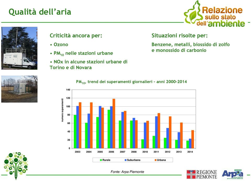 di carbonio PM 10, trend dei superamenti giornalieri - anni 2000-2014 140 numero superamenti 120 100