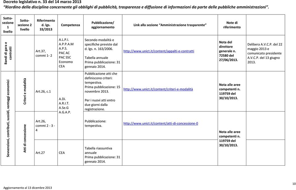 V.C.P. del 3 giugno 03. Sovvenzioni, contributi, sussidi, vantaggi economici Criteri e modalità Atti di concessione Art.6, c. Art.6, commi - 3-4 Art.7 A.Di. A.R.I.T. A.Se.G A.G.A.P. CEA Pubblicazione atti che definiscono criteri: Prima pubblicazione: 5 novembre 03.