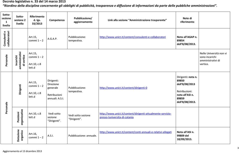 5, commi Art.0, c.8 lett.d Art.0, c.8 lett.d Dirigenti: Direzione generale Retribuzioni annuali: A.S.I. Vedi sotto sezione Dirigenti. Vedi sotto sezione Dirigenti. http://www.unict.