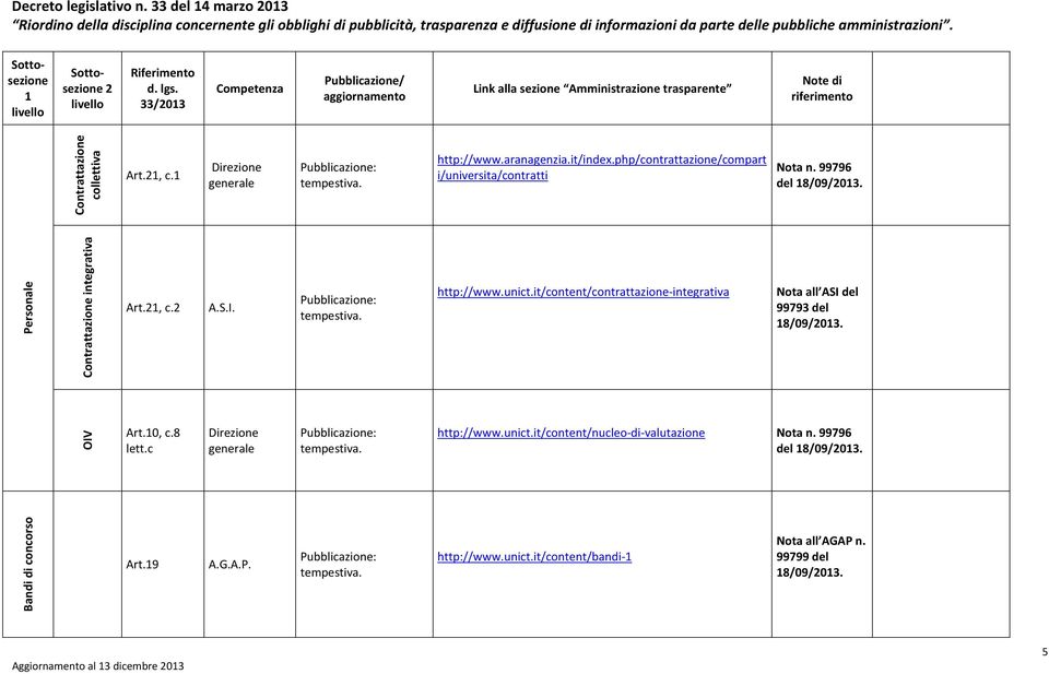 it/content/contrattazione-integrativa Nota all ASI del 99793 del 8/09/03. OIV Art.0, c.8 lett.c Direzione generale http://www.unict.