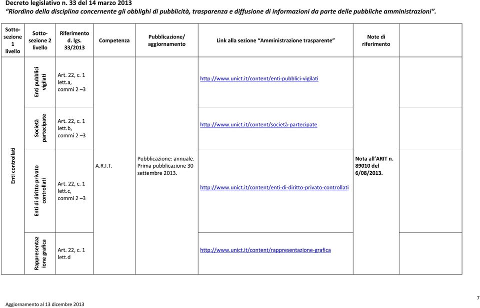 it/content/società-partecipate Enti controllati Enti di diritto privato controllati Art., c. lett.c, commi 3 A.R.I.T. annuale.