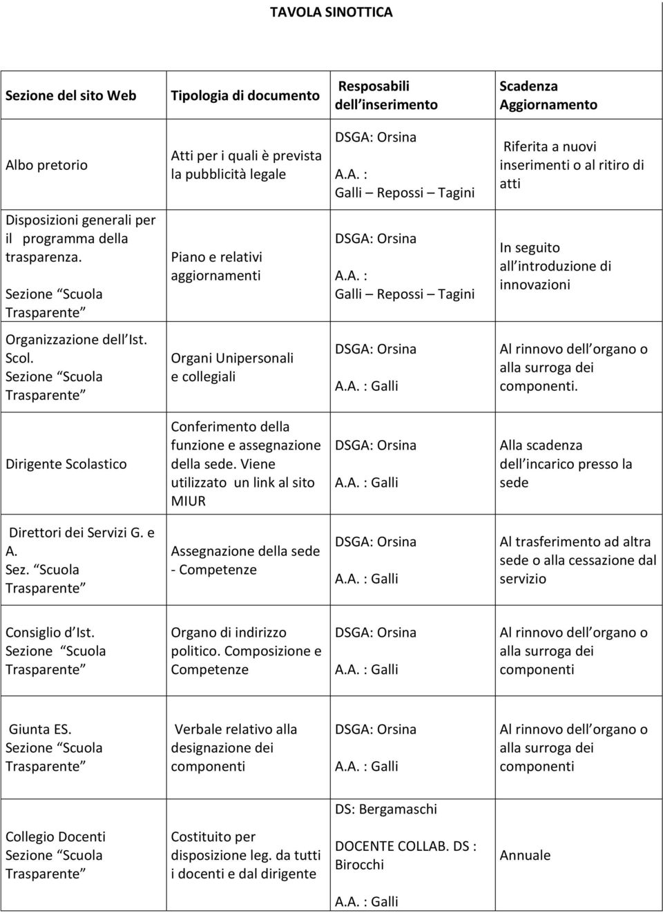 Piano e relativi aggiornamenti Galli Repossi Tagini In seguito all introduzione di innovazioni Organizzazione dell Ist. Scol.