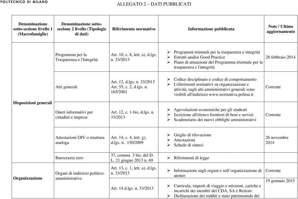 Programmi triennali per la trasparenza e integrità Estratti analisi Good Practice Piano di attuazione del Programma triennale per la trasparenza e l'integrità 28 febbraio Atti generali Art. 12, d.lgs.