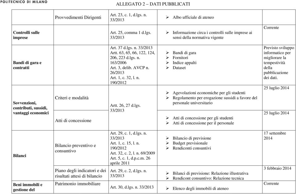 Informazione circa i controlli sulle imprese ai sensi della normativa vigente Bandi di gara e contratti Sovvenzioni, contributi, sussidi, vantaggi economici Criteri e modalità Atti di concessione Art.