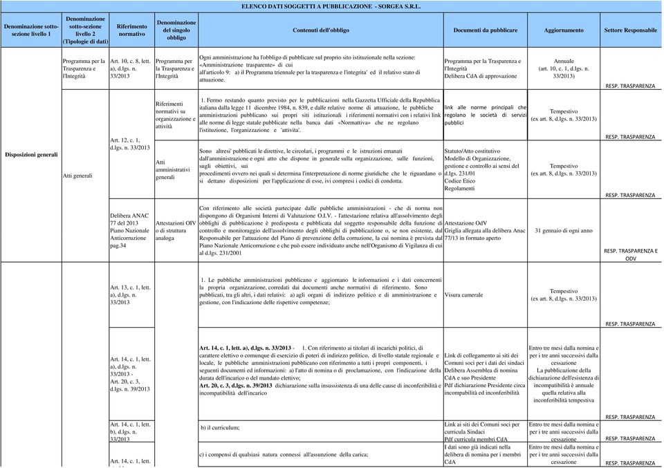 triennale per la trasparenza e l'integrita' ed il relativo stato di attuazione. Programma per la Trasparenza e l'integrità Delibera CdA di approvazione (art. 10, c. 1, d.lgs. n.