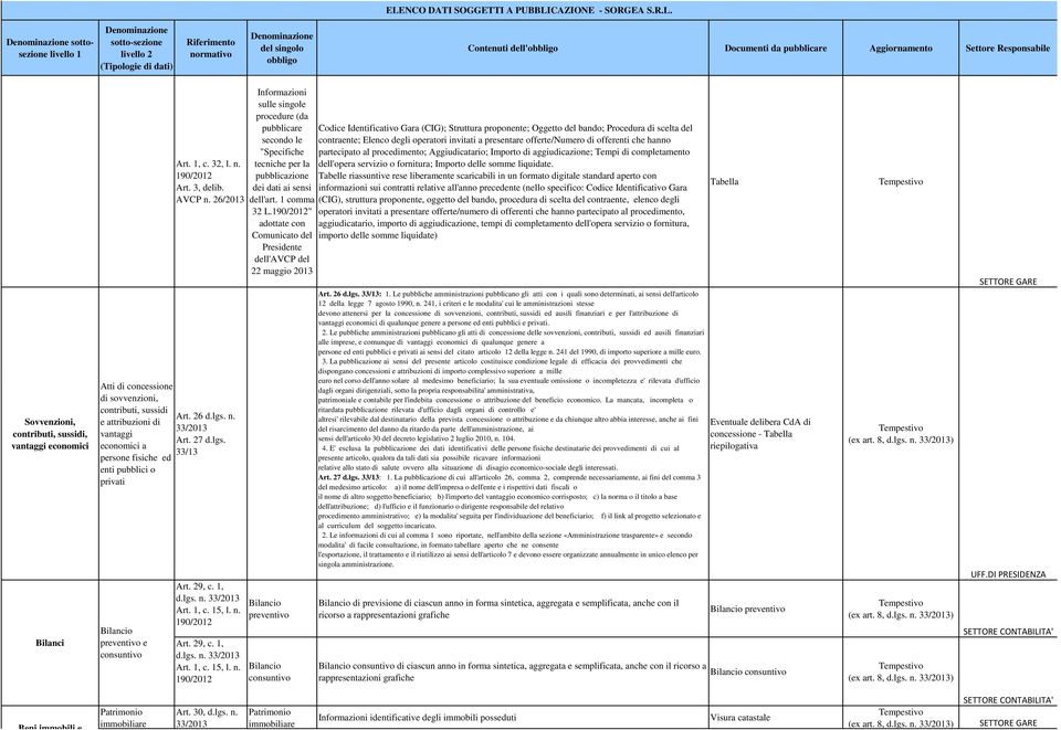 190/2012 Art. 3, delib. AVCP n. 26/2013 Art. 26 d.lgs. n. Art. 27 d.lgs. 33/13 Art. 29, c. 1, d.lgs. n. Art. 1, c. 15, l. n. 190/2012 Art. 29, c. 1, d.lgs. n. Art. 1, c. 15, l. n. 190/2012 Informazioni sulle singole procedure (da pubblicare secondo le "Specifiche tecniche per la pubblicazione dei dati ai sensi dell'art.