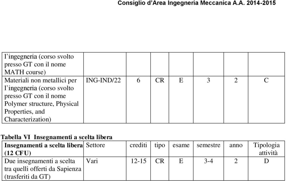 ING-IND/22 6 CR E 3 2 C Tabella VI Insegnamenti a scelta libera Insegnamenti a scelta libera Settore