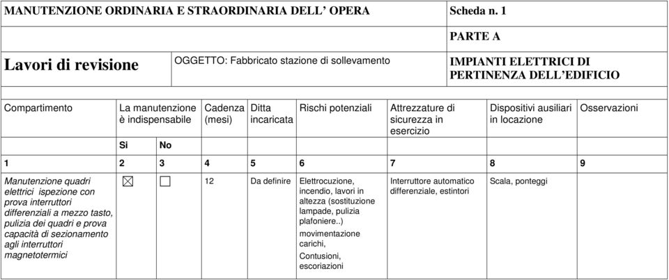 Manutenzione quadri elettrici ispezione con prova interruttori differenziali a mezzo tasto, pulizia dei quadri e prova capacità di sezionamento agli