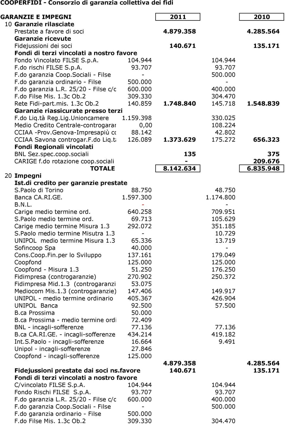 do garanzia ordinario - Filse 500.000 - F.do garanzia L.R. 25/20 - Filse c/o Retefidi 600.000 400.000 F.do Filse Mis. 1.3c Ob.2 309.330 304.470 Rete Fidi-part.mis. 1.3c Ob.2 140.859 1.748.840 145.