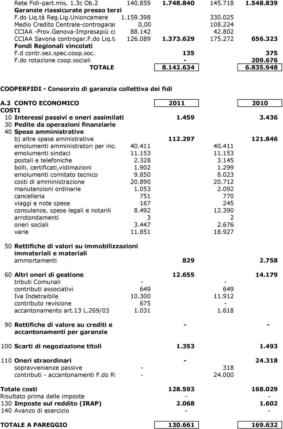 do rotazione coop.sociali - 209.676 TOTALE 8.142.634 6.835.948 COOPERFIDI - Consorzio di garanzia collettiva dei fidi A.2 CONTO ECONOMICO 2011 2010 COSTI 10 Interessi passivi e oneri assimilati 1.