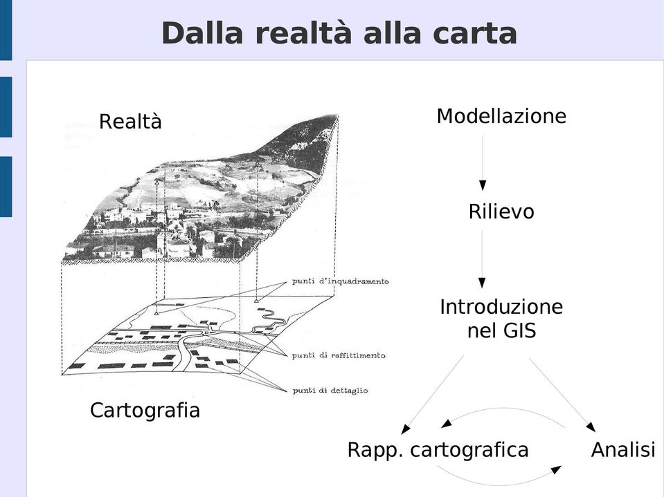 Introduzione nel GIS