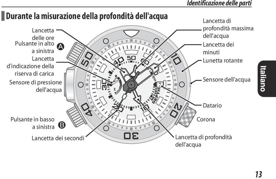 dei secondi 30 40 READY E 20 50 30 60 10 70 OVER METERS 7 DEPTH 10 20 Identificazione delle parti Lancetta di