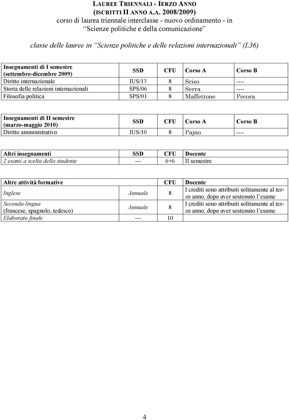 8 Serra ---- Filosofia politica SPS/01 8 Maffettone Pecora Diritto amministrativo IUS/10 8 Pajno ---- Altri