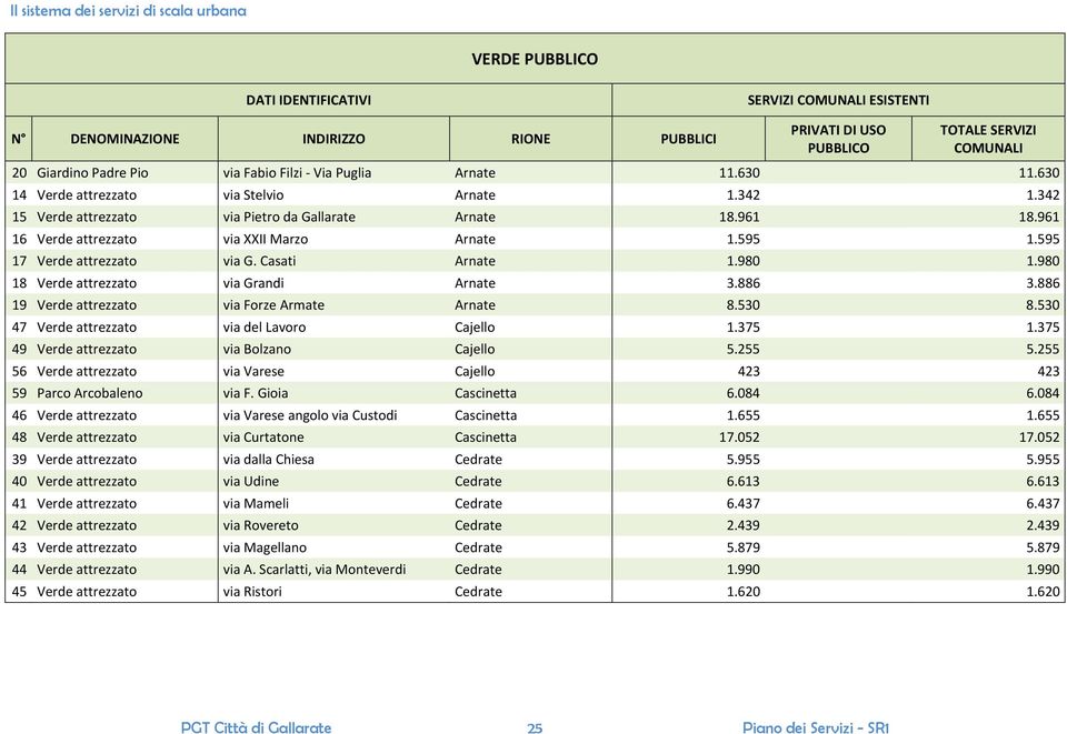 886 19 Verde attrezzato via Forze Armate Arnate 8.530 8.530 47 Verde attrezzato via del Lavoro Cajello 1.375 1.375 49 Verde attrezzato via Bolzano Cajello 5.255 5.