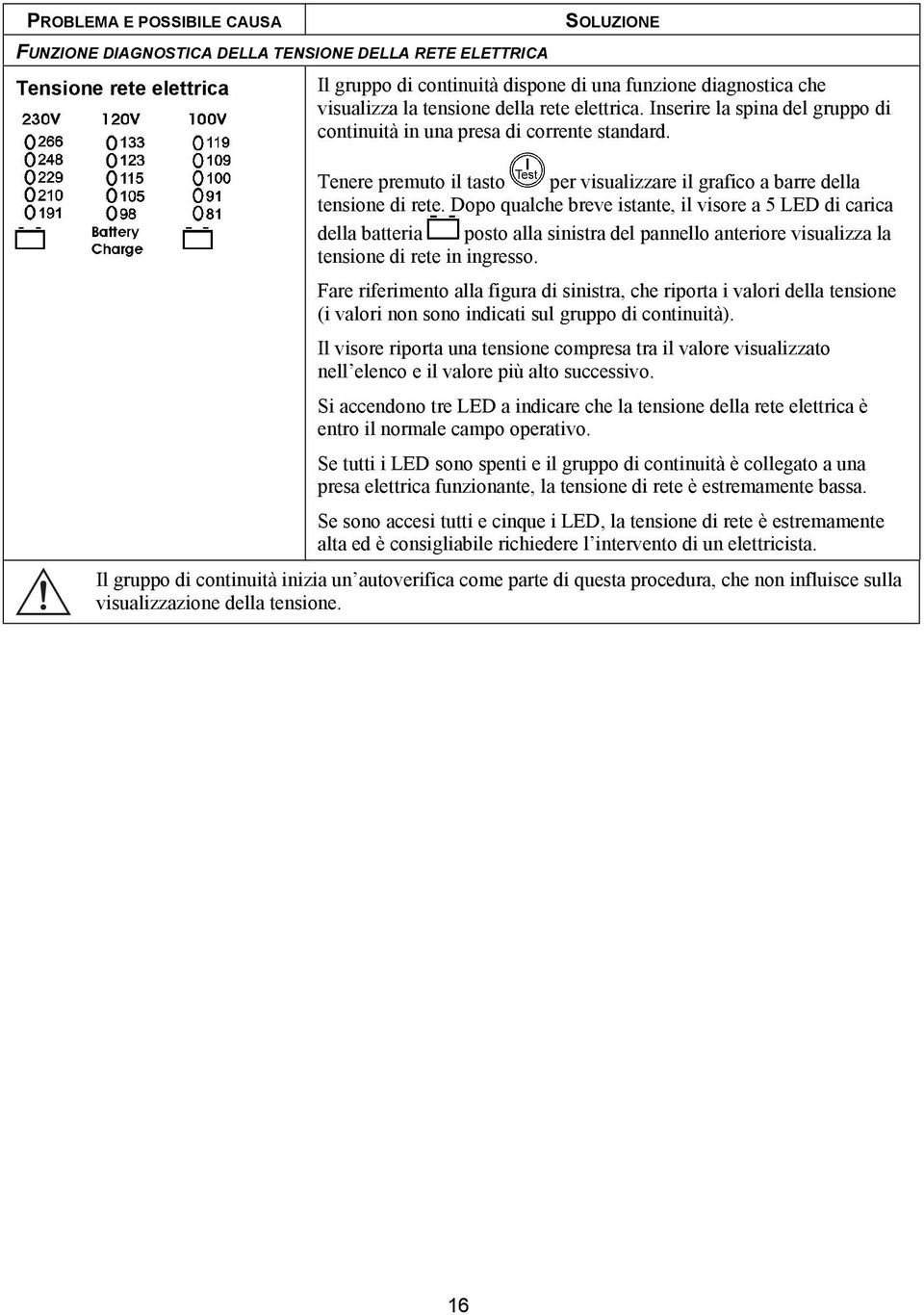 Dopo qualche breve istante, il visore a 5 LED di carica della batteria posto alla sinistra del pannello anteriore visualizza la tensione di rete in ingresso.