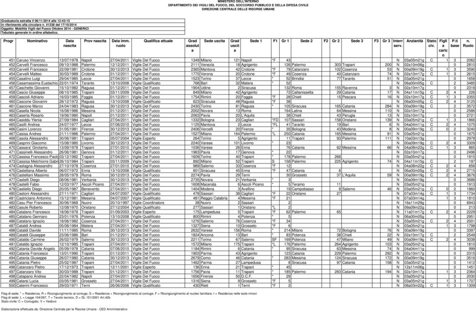 rul Qulific ttule Grd sslut Sede Grd 451 Crus Vincenz 13/07/1978 Npli 27/04/2011 Vigile Del Fuc 1349 Miln 121 Npli *F 43 N 0305m21g C 1 3 2062 452 Crvelli Frncesc 09/10/1988 Plerm 12/12/2011 Vigile