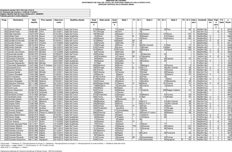 rul Qulific ttule Grd sslut Sede Grd 501 Cterin Vittri 06/09/1980 Csert 30/12/2013 Vigile Del Fuc 2730 Bergm 77 Csert * 63 Grsset 59 Pis 65 N 0009m19g 0 3673 502 Ctinelli Pl 16/08/1981 Terni