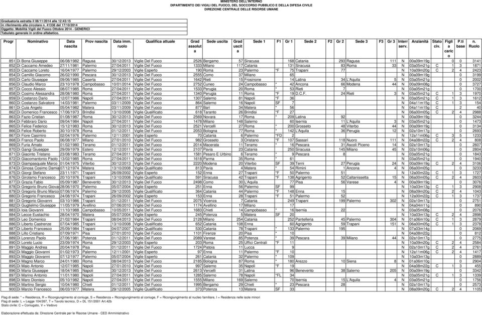 rul Qulific ttule Grd sslut Sede Grd 851 Di Bn Giuseppe 06/08/1982 Rgus 30/12/2013 Vigile Del Fuc 2526 Bergm 57 Sircus 168 Ctni 293 Rgus 111 N 0009m19g 0 0 3141 852 Di Cccm Amede 27/11/1981 Plerm