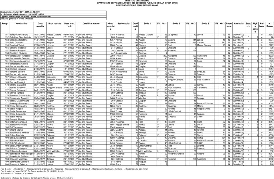 rul Qulific ttule Grd sslut Sede Grd 151 Bldni Alessndr 18/01/1980 Mss Crrr 08/04/2013 Vigile Del Fuc 2188 Picenz 19 Mss Crrr * 16 L Spezi 10 Lucc 20 N 0106m10g 0 2913 152 Blistrieri Gimbttist