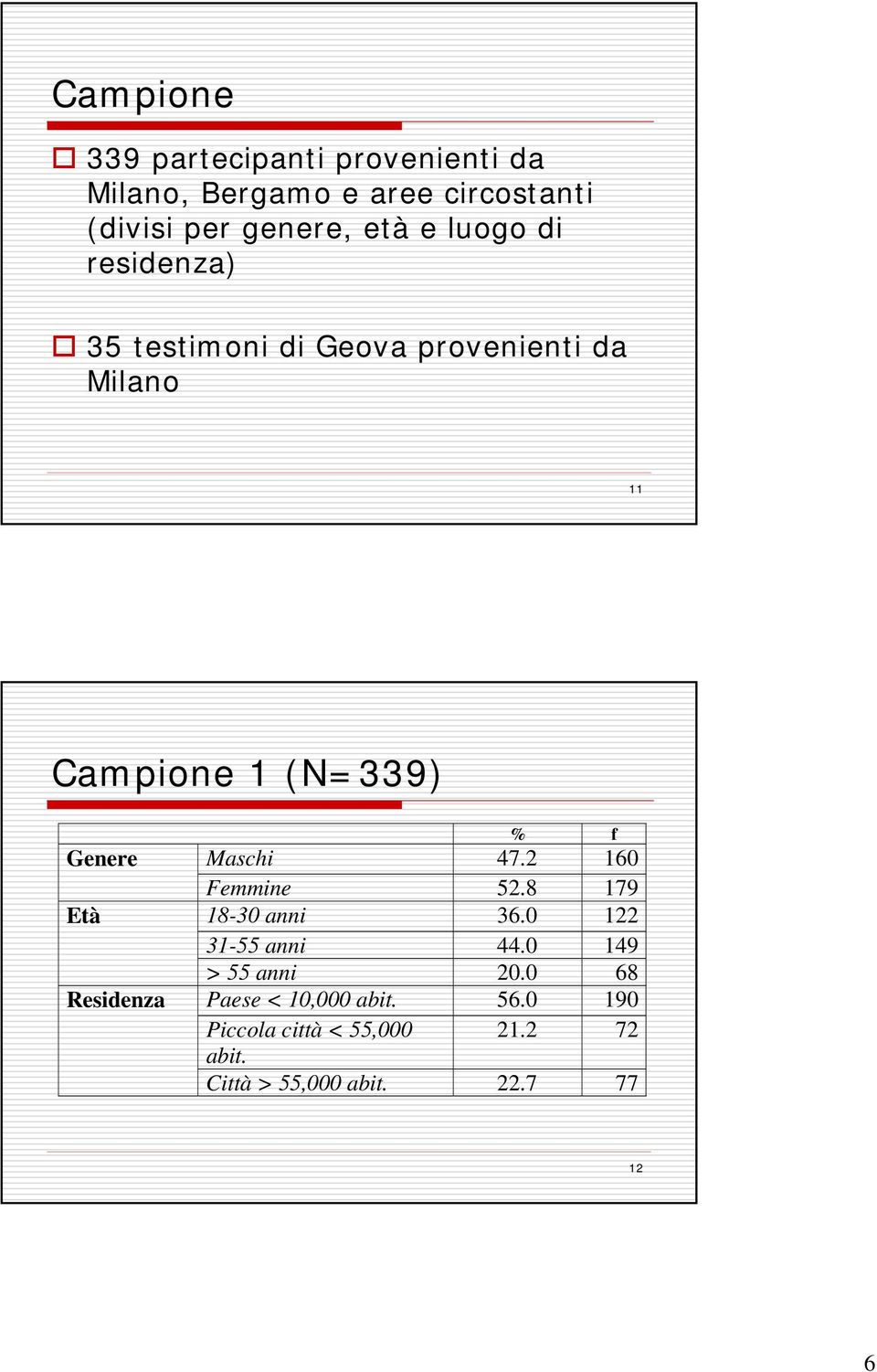 Residenza % f Maschi 47.2 160 Femmine 52.8 179 18-30 anni 36.0 122 31-55 anni 44.0 149 > 55 anni 20.