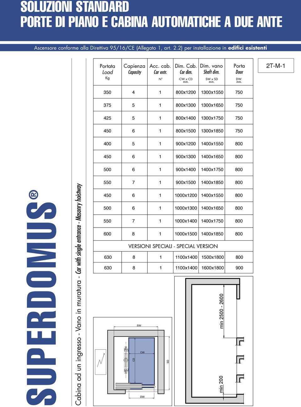 1400x1550 800 450 6 1 900x1300 1400x1650 800 500 6 1 900x1400 1400x1750 800 SUPERDOMUS Cabina ad un ingresso - Vano in muratura - Car with single entrance - Masonry hoistway 550 7 1 900x1500