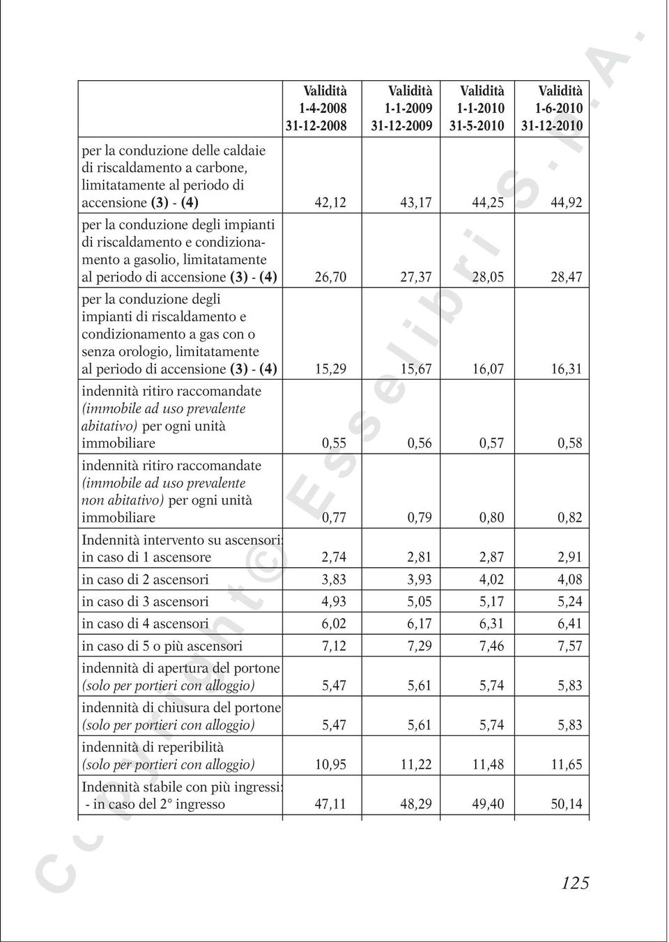 limitatamente al periodo di accensione (3) - (4) 15,29 15,67 16,07 16,31 (immobile ad uso prevalente abitativo) per ogni unità immobiliare 0,55 0,56 0,57 0,58 (immobile ad uso prevalente non