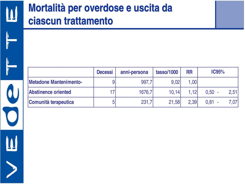 Mantenimento- 9 997,7 9,02 1,00 Abstinence oriented 17