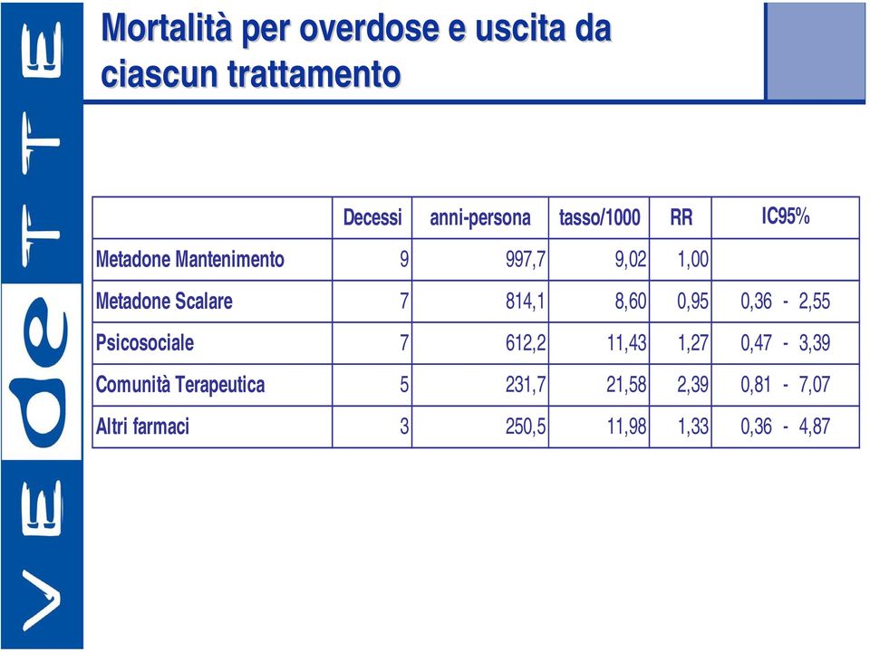 814,1 8,60 0,95 0,36-2,55 Psicosociale 7 612,2 11,43 1,27 0,47-3,39 Comunità