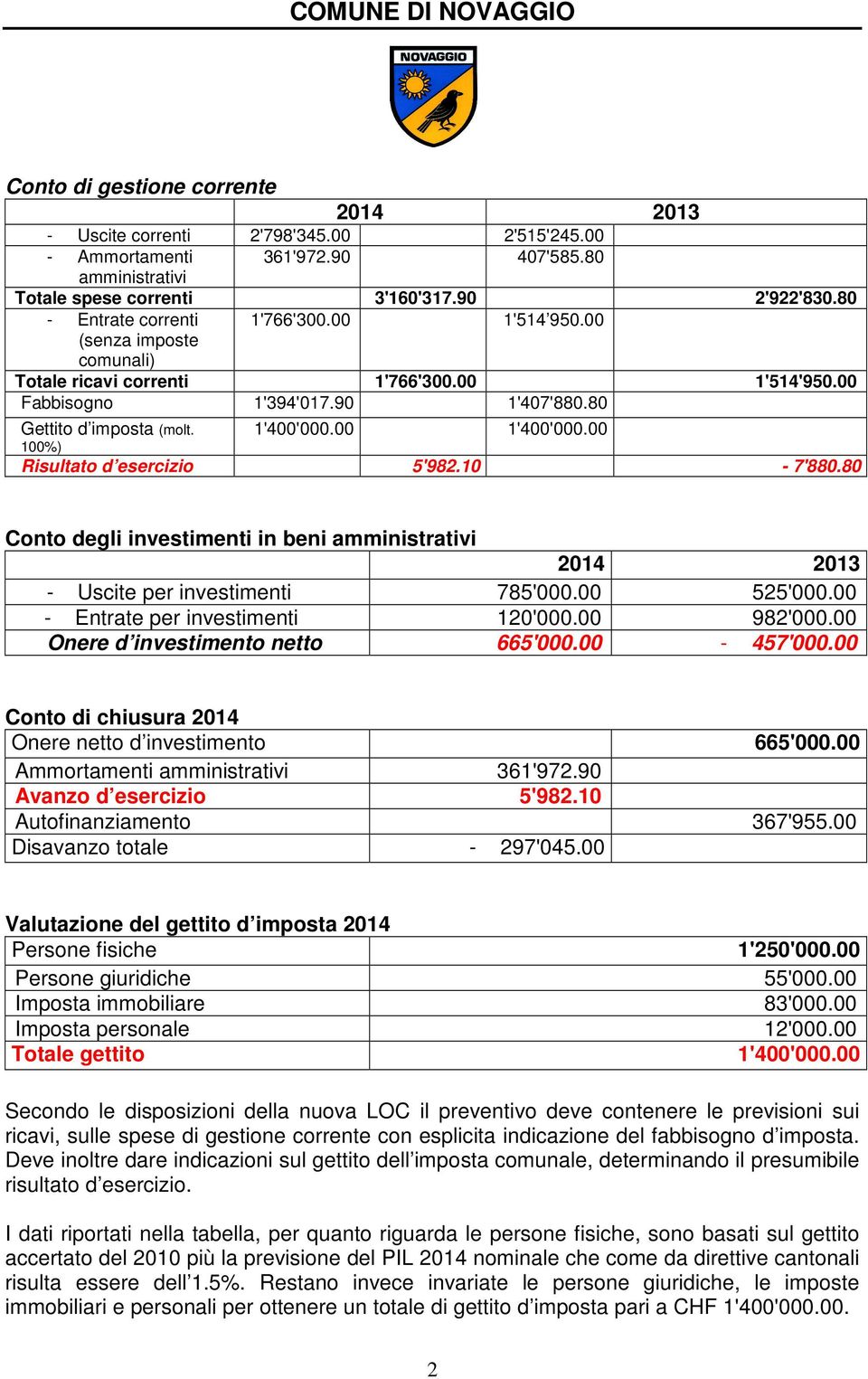 00 1'400'000.00 100%) Risultato d esercizio 5'982.10-7'880.80 Conto degli investimenti in beni amministrativi 2014 2013 - Uscite per investimenti 785'000.00 525'000.