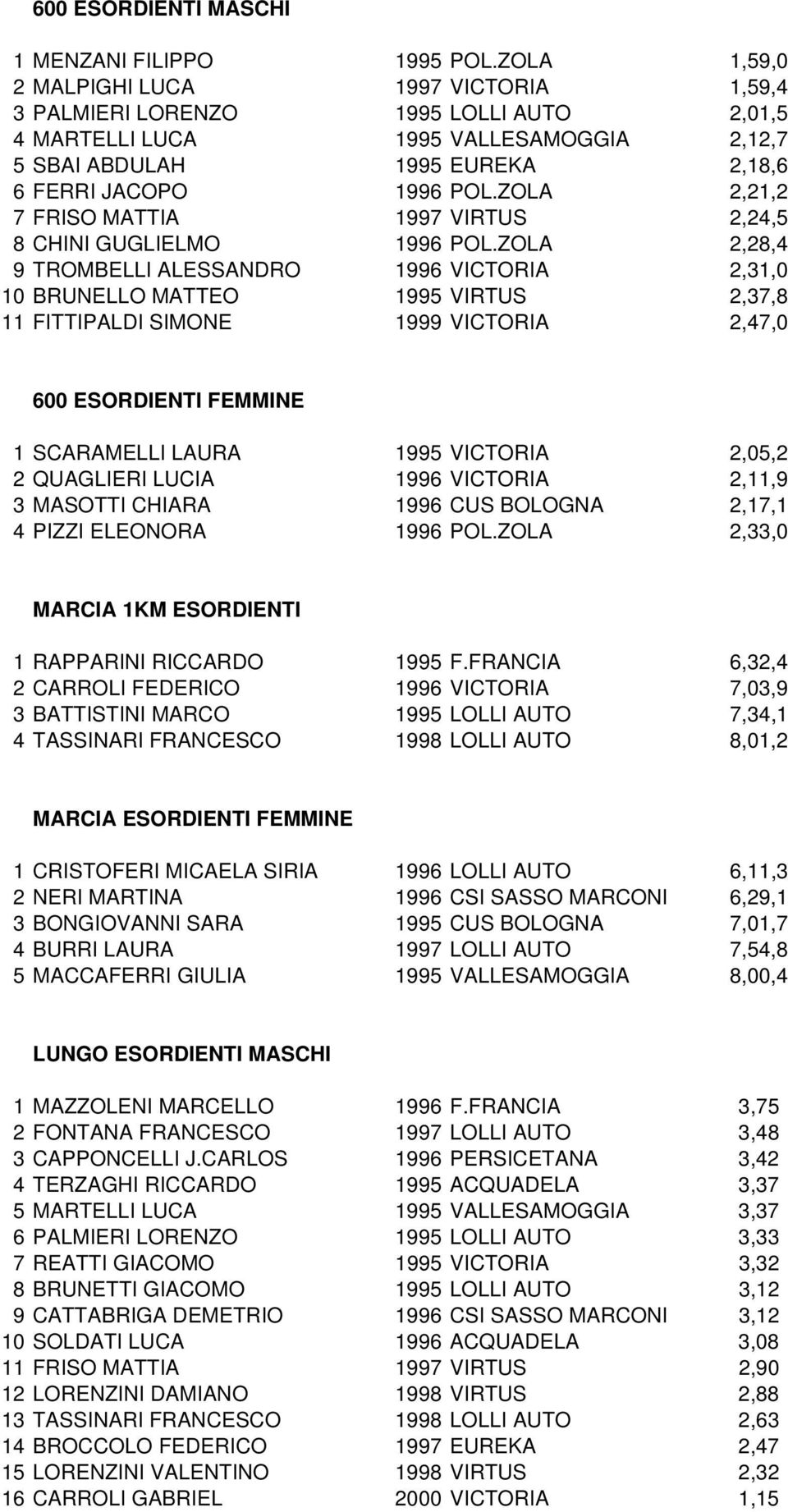 ZOLA 2,21,2 7 FRISO MATTIA 1997 VIRTUS 2,24,5 8 CHINI GUGLIELMO 1996 POL.