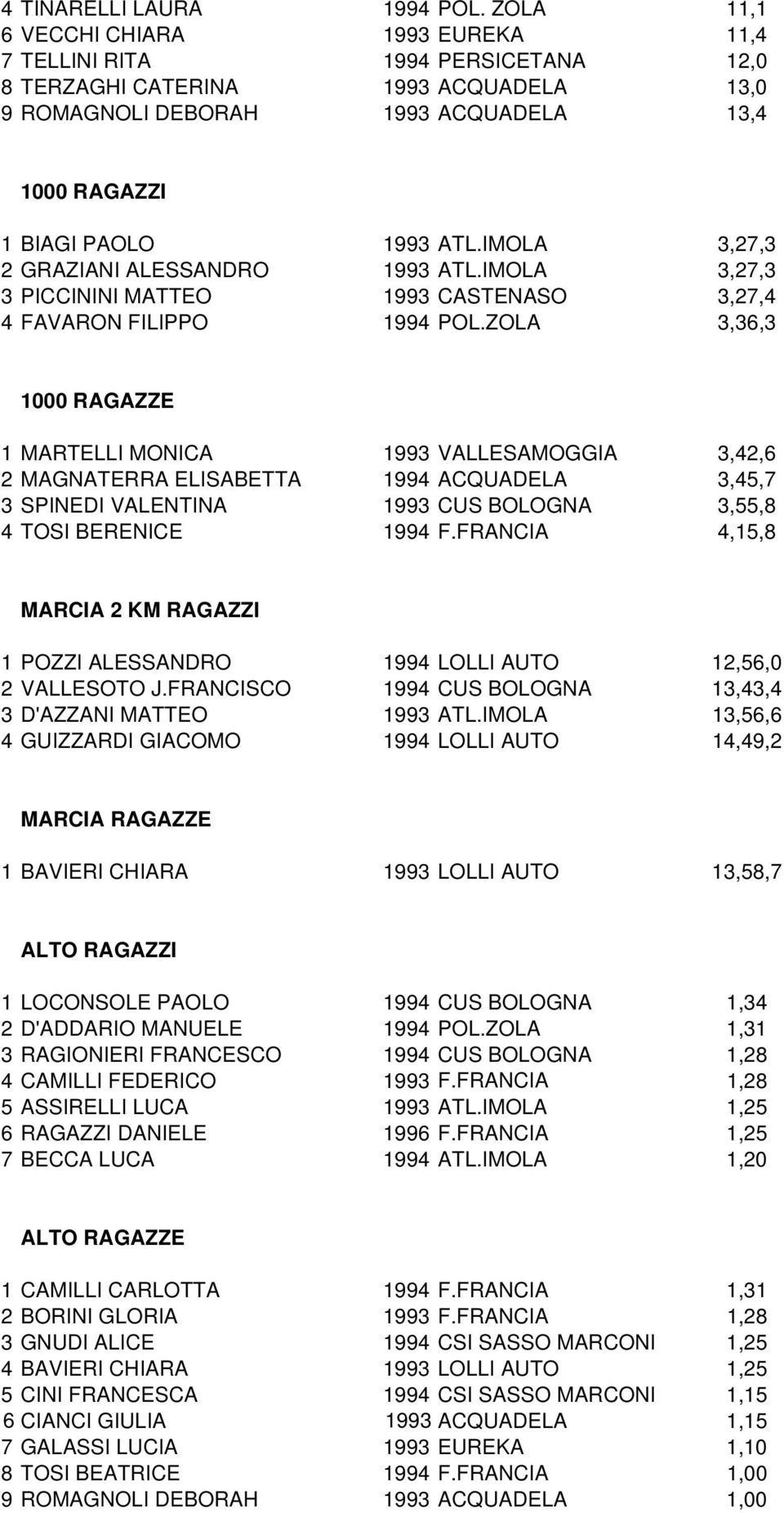 IMOLA 3,27,3 2 GRAZIANI ALESSANDRO 1993 ATL.IMOLA 3,27,3 3 PICCININI MATTEO 1993 CASTENASO 3,27,4 4 FAVARON FILIPPO 1994 POL.