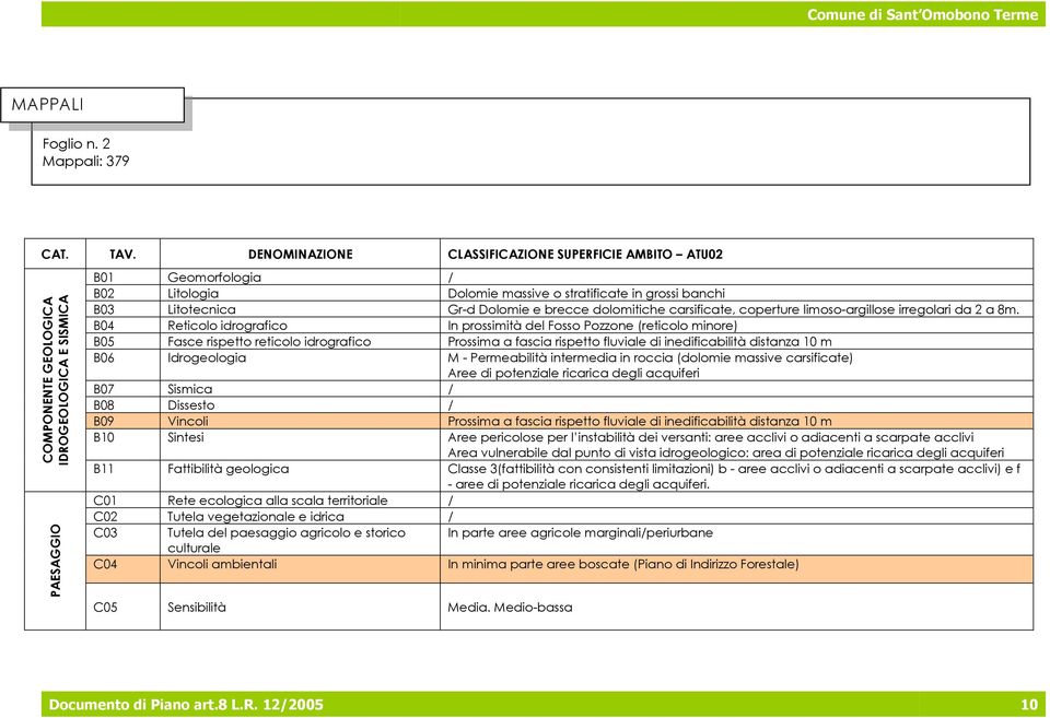 Litotecnica Gr-d Dolomie e brecce dolomitiche carsificate, coperture limoso-argillose irregolari da 2 a 8m.