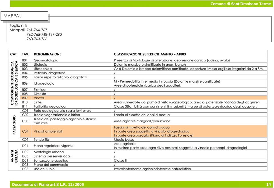 carsica (dolina, uvala) B02 Litologia Dolomie massive o stratificate in grossi banchi B03 Litotecnica Gr-d Dolomie e brecce dolomitiche carsificate, coperture limoso-argillose irregolari da 2 a 8m.