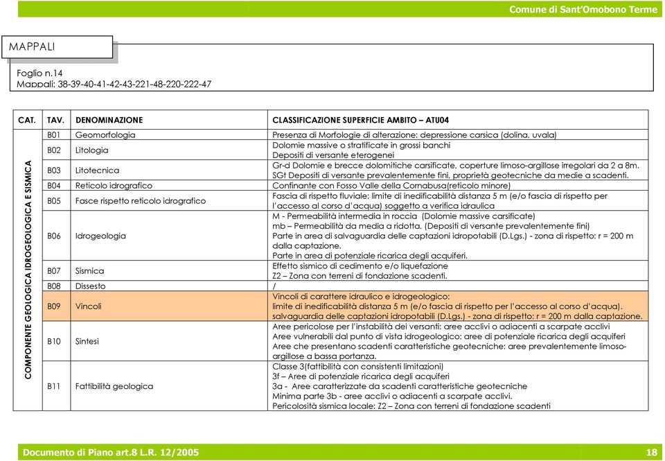 Litologia Dolomie massive o stratificate in grossi banchi Depositi di versante eterogenei B03 Litotecnica Gr-d Dolomie e brecce dolomitiche carsificate, coperture limoso-argillose irregolari da 2 a