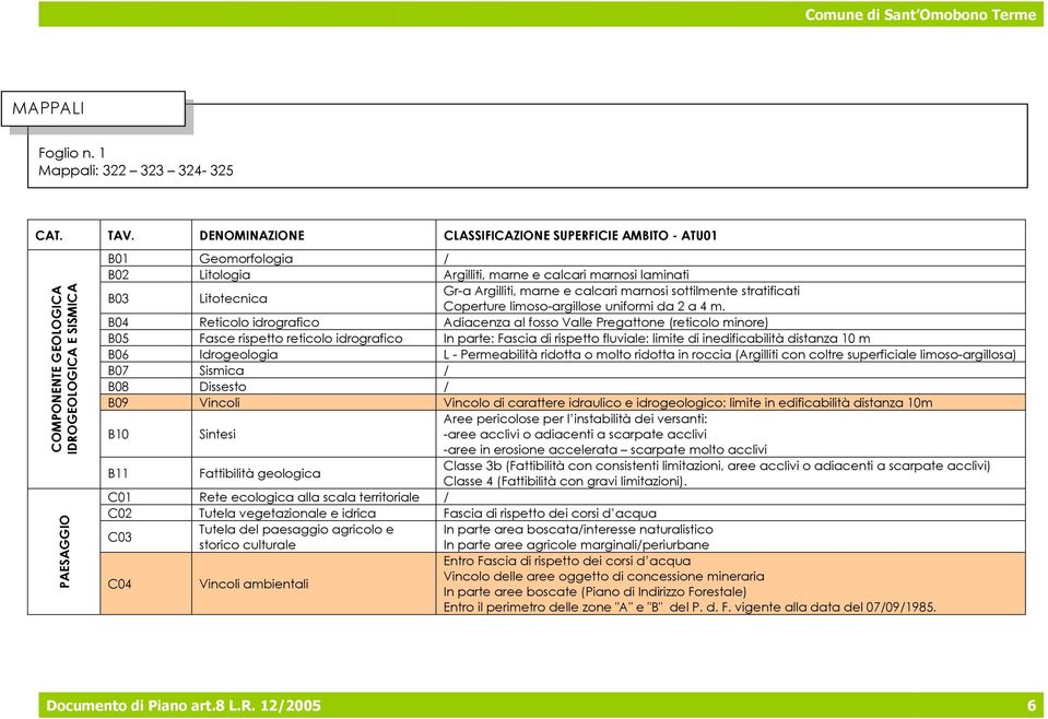 Litotecnica Gr-a Argilliti, marne e calcari marnosi sottilmente stratificati Coperture limoso-argillose uniformi da 2 a 4 m.