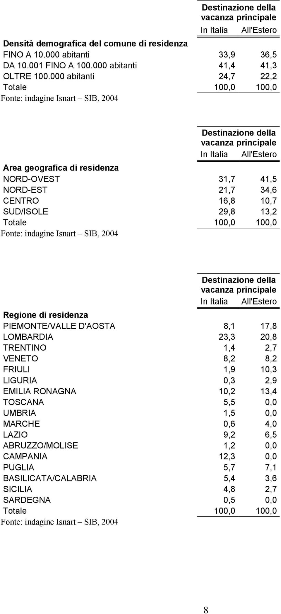 34,6 CENTRO 16,8 10,7 SUD/ISOLE 29,8 13,2 Totale 100,0 100,0 Fonte: indagine Isnart SIB, 2004 Destinazione della vacanza principale In Italia All'Estero Regione di residenza PIEMONTE/VALLE D'AOSTA