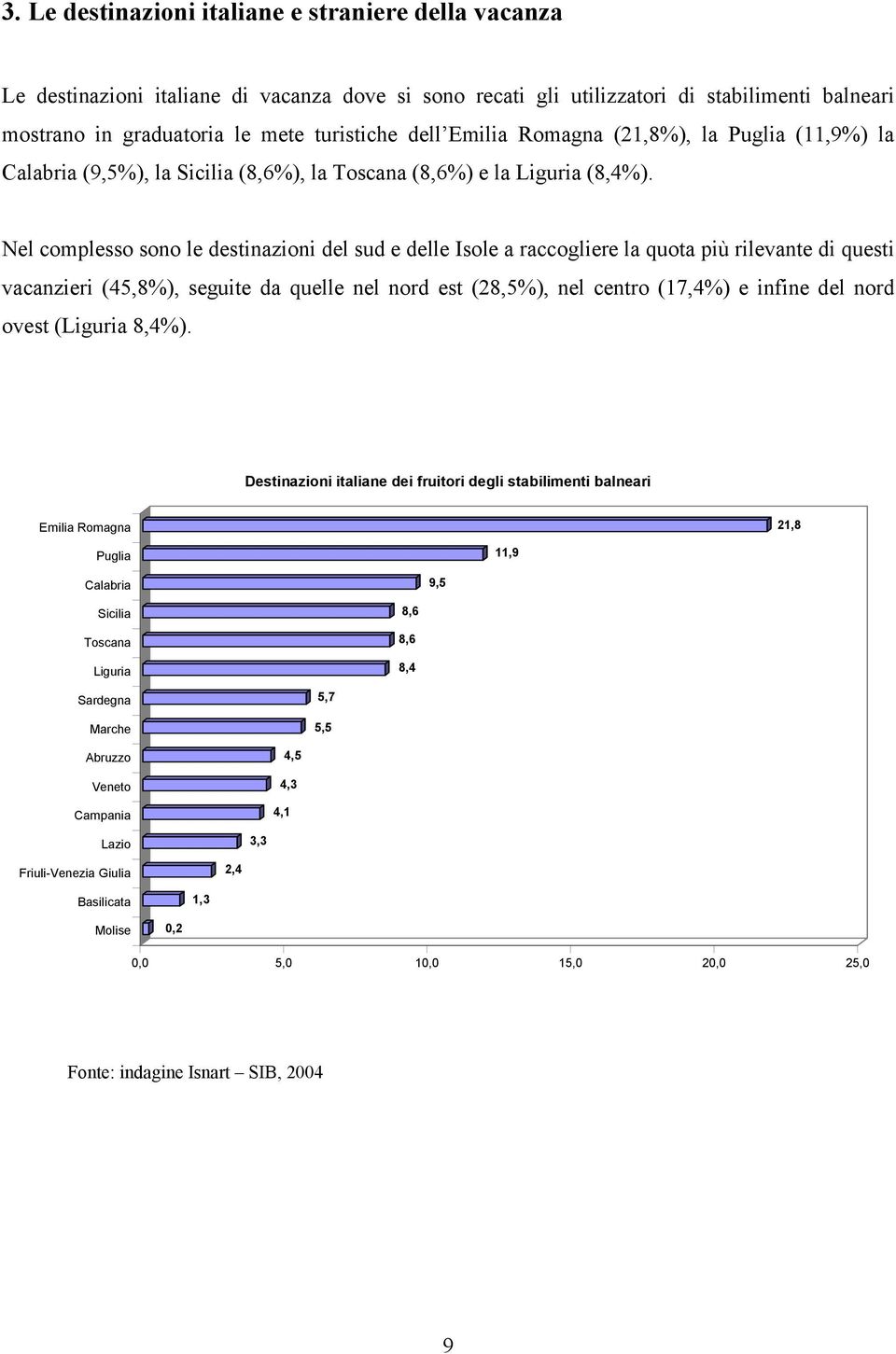 Nel complesso sono le destinazioni del sud e delle Isole a raccogliere la quota più rilevante di questi vacanzieri (45,8%), seguite da quelle nel nord est (28,5%), nel centro (17,4%) e infine del