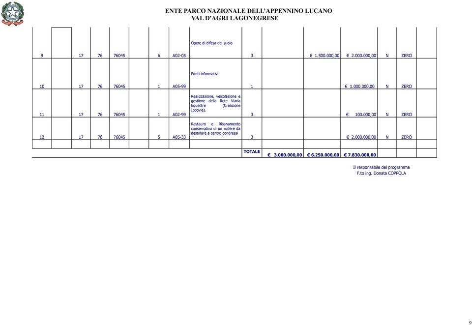 000,00 N ZERO Punti informativi 10 17 76 76045 1 A05-99 11 17 76 76045 1 A02-99 12 17 76 76045 5 A05-33 Realizzazione,