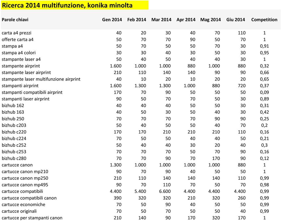 000 880 0,32 stampante laser airprint 210 110 140 140 90 90 0,66 stampante laser multifunzione airprint 40 10 20 10 20 20 0,65 stampanti airprint 1.600 1.300 1.