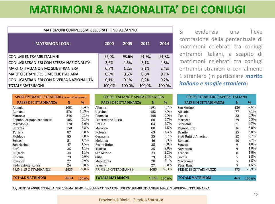 0,2% TOTALE MATRIMONI 100,0% 100,0% 100,0% 100,0% Si evidenzia una lieve contrazione della percentuale di matrimoni celebrati tra coniugi entrambi italiani, a scapito di matrimoni celebrati tra