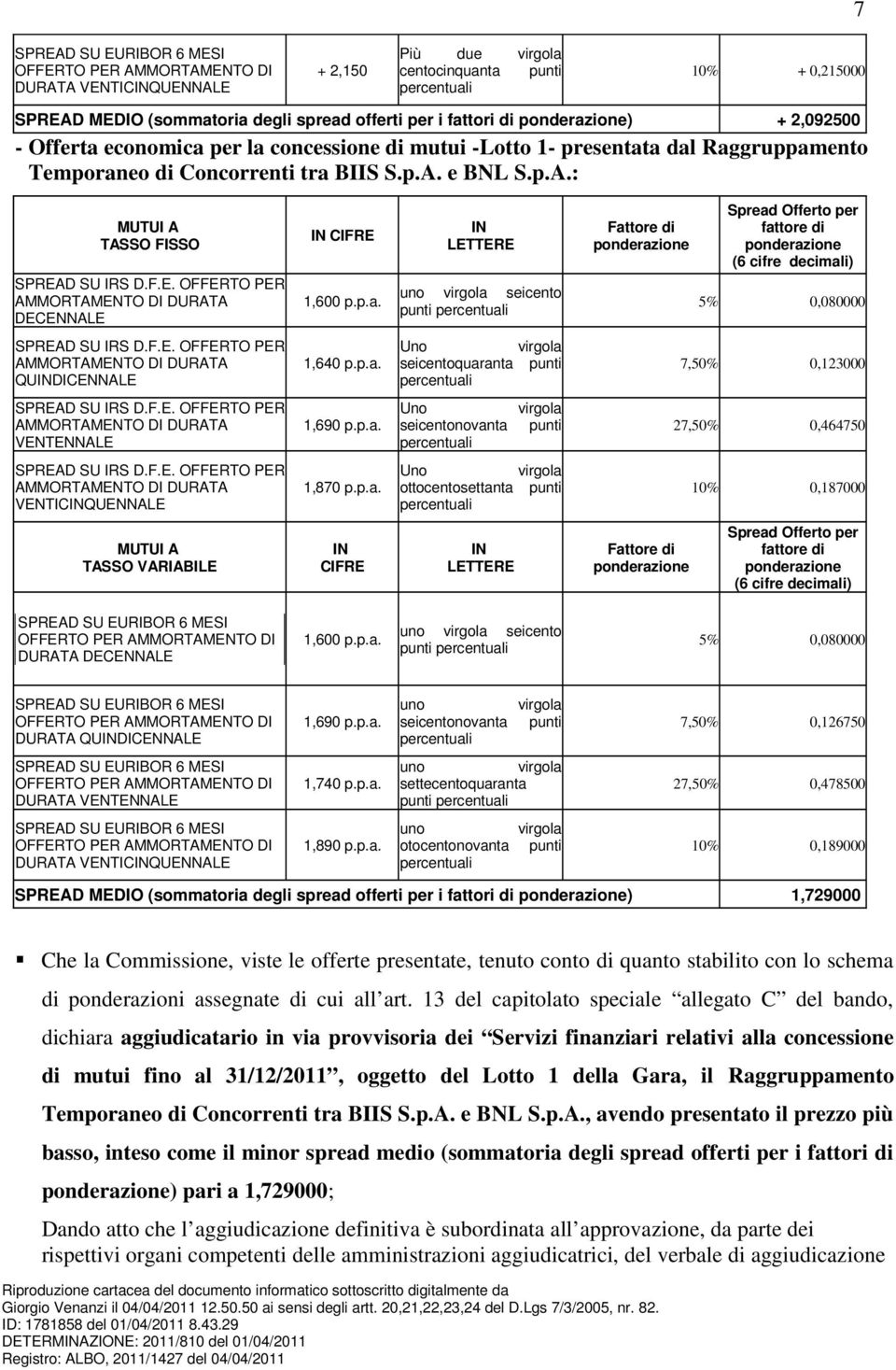 p.a. Uno virgola seicentoquaranta punti 7,50% 0,123000 VENTENNALE 1,690 p.p.a. Uno virgola seicentonovanta punti 27,50% 0,464750 VENTICQUENNALE 1,870 p.p.a. Uno virgola ottocentosettanta punti 10% 0,187000 MUTUI A TASSO VARIABILE CIFRE LETTERE Fattore di Spread Offerto per fattore di (6 cifre decimali) DURATA DECENNALE 1,600 p.