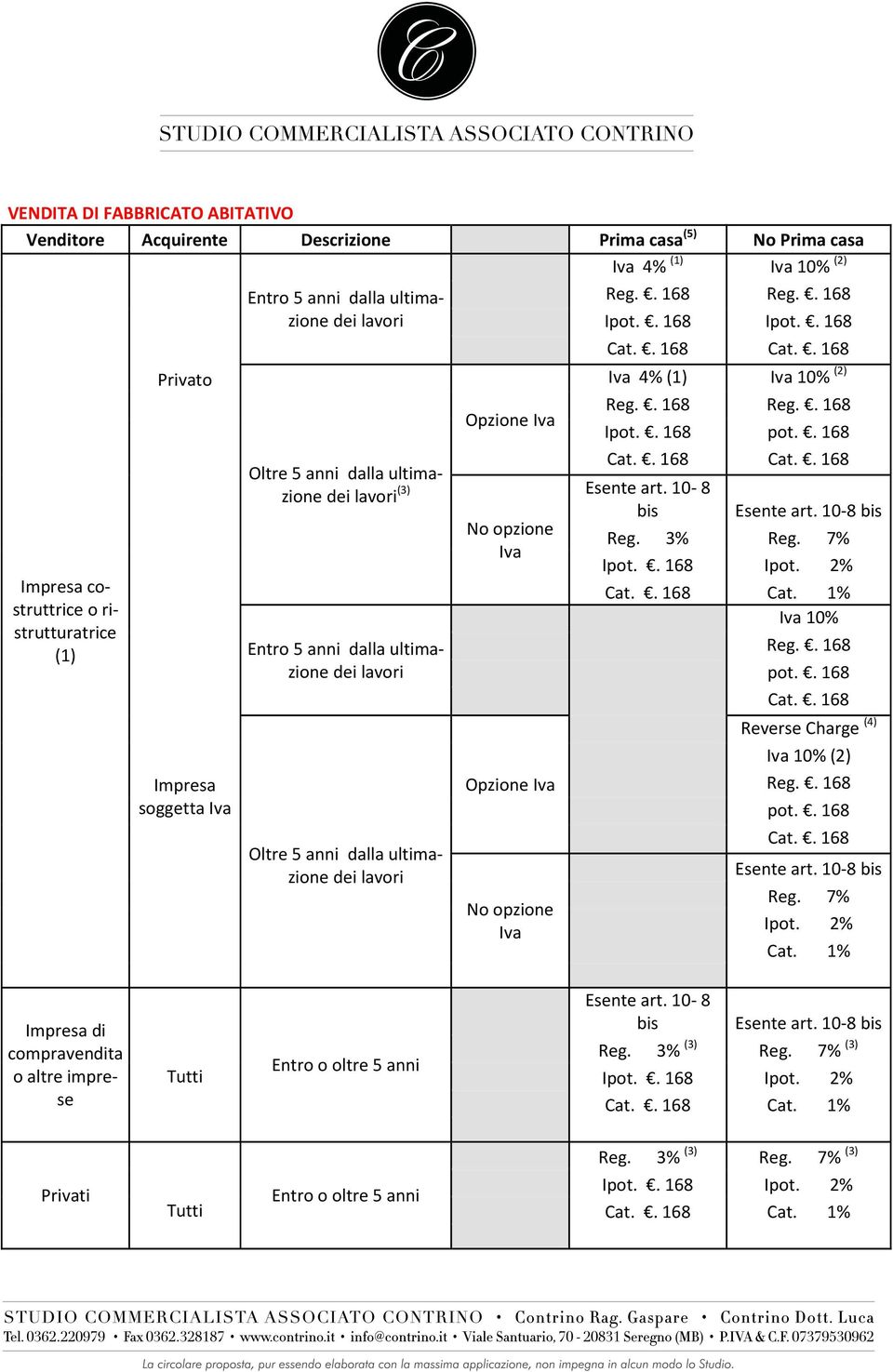 . 168 pot.. 168 Cat.. 168 Cat.. 168 Esente art. 10-8 bis Esente art. 10-8 bis Reg. 3% Reg. 7% Ipot.. 168 Ipot. 2% Cat.. 168 Cat. 1% 10% pot.. 168 Cat.. 168 Reverse Charge (4) 10% (2) pot.. 168 Cat.. 168 Esente art. 10-8 bis Reg. 7% Ipot. 2% Cat. 1% Impresa di compravendita o altre imprese Privati Esente art.