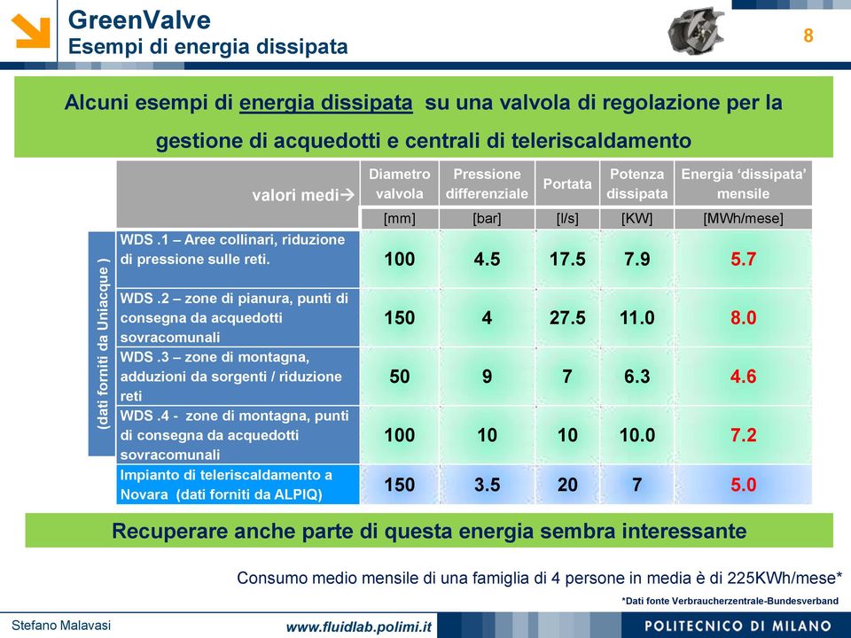 100 4.5 17.5 7.9 5.7 WDS.2 zone di pianura, punti di consegna da acquedotti sovracomunali WDS.3 zone di montagna, adduzioni da sorgenti / riduzione reti WDS.